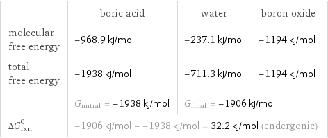  | boric acid | water | boron oxide molecular free energy | -968.9 kJ/mol | -237.1 kJ/mol | -1194 kJ/mol total free energy | -1938 kJ/mol | -711.3 kJ/mol | -1194 kJ/mol  | G_initial = -1938 kJ/mol | G_final = -1906 kJ/mol |  ΔG_rxn^0 | -1906 kJ/mol - -1938 kJ/mol = 32.2 kJ/mol (endergonic) | |  