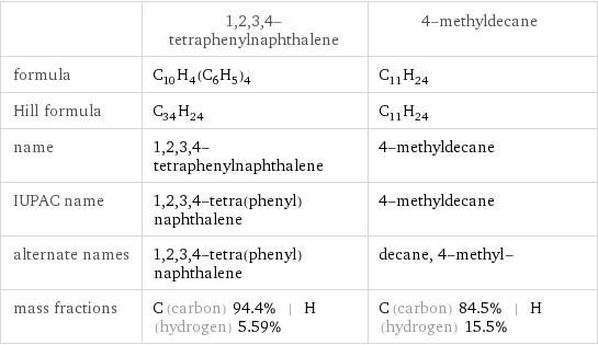  | 1, 2, 3, 4-tetraphenylnaphthalene | 4-methyldecane formula | C_10H_4(C_6H_5)_4 | C_11H_24 Hill formula | C_34H_24 | C_11H_24 name | 1, 2, 3, 4-tetraphenylnaphthalene | 4-methyldecane IUPAC name | 1, 2, 3, 4-tetra(phenyl)naphthalene | 4-methyldecane alternate names | 1, 2, 3, 4-tetra(phenyl)naphthalene | decane, 4-methyl- mass fractions | C (carbon) 94.4% | H (hydrogen) 5.59% | C (carbon) 84.5% | H (hydrogen) 15.5%