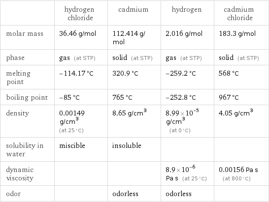  | hydrogen chloride | cadmium | hydrogen | cadmium chloride molar mass | 36.46 g/mol | 112.414 g/mol | 2.016 g/mol | 183.3 g/mol phase | gas (at STP) | solid (at STP) | gas (at STP) | solid (at STP) melting point | -114.17 °C | 320.9 °C | -259.2 °C | 568 °C boiling point | -85 °C | 765 °C | -252.8 °C | 967 °C density | 0.00149 g/cm^3 (at 25 °C) | 8.65 g/cm^3 | 8.99×10^-5 g/cm^3 (at 0 °C) | 4.05 g/cm^3 solubility in water | miscible | insoluble | |  dynamic viscosity | | | 8.9×10^-6 Pa s (at 25 °C) | 0.00156 Pa s (at 800 °C) odor | | odorless | odorless | 