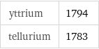 yttrium | 1794 tellurium | 1783