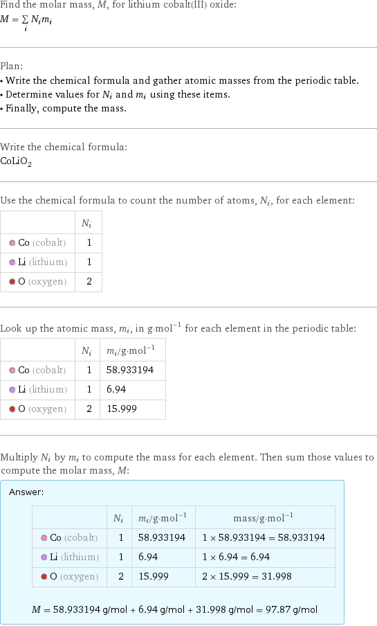 Find the molar mass, M, for lithium cobalt(III) oxide: M = sum _iN_im_i Plan: • Write the chemical formula and gather atomic masses from the periodic table. • Determine values for N_i and m_i using these items. • Finally, compute the mass. Write the chemical formula: CoLiO_2 Use the chemical formula to count the number of atoms, N_i, for each element:  | N_i  Co (cobalt) | 1  Li (lithium) | 1  O (oxygen) | 2 Look up the atomic mass, m_i, in g·mol^(-1) for each element in the periodic table:  | N_i | m_i/g·mol^(-1)  Co (cobalt) | 1 | 58.933194  Li (lithium) | 1 | 6.94  O (oxygen) | 2 | 15.999 Multiply N_i by m_i to compute the mass for each element. Then sum those values to compute the molar mass, M: Answer: |   | | N_i | m_i/g·mol^(-1) | mass/g·mol^(-1)  Co (cobalt) | 1 | 58.933194 | 1 × 58.933194 = 58.933194  Li (lithium) | 1 | 6.94 | 1 × 6.94 = 6.94  O (oxygen) | 2 | 15.999 | 2 × 15.999 = 31.998  M = 58.933194 g/mol + 6.94 g/mol + 31.998 g/mol = 97.87 g/mol