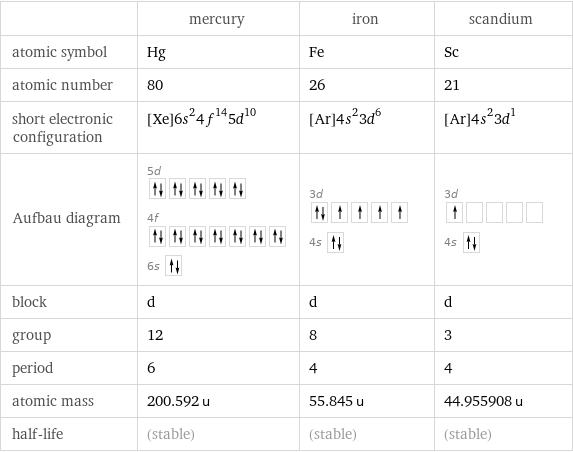  | mercury | iron | scandium atomic symbol | Hg | Fe | Sc atomic number | 80 | 26 | 21 short electronic configuration | [Xe]6s^24f^145d^10 | [Ar]4s^23d^6 | [Ar]4s^23d^1 Aufbau diagram | 5d  4f  6s | 3d  4s | 3d  4s  block | d | d | d group | 12 | 8 | 3 period | 6 | 4 | 4 atomic mass | 200.592 u | 55.845 u | 44.955908 u half-life | (stable) | (stable) | (stable)