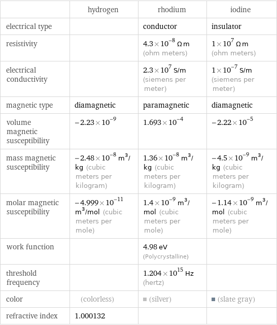  | hydrogen | rhodium | iodine electrical type | | conductor | insulator resistivity | | 4.3×10^-8 Ω m (ohm meters) | 1×10^7 Ω m (ohm meters) electrical conductivity | | 2.3×10^7 S/m (siemens per meter) | 1×10^-7 S/m (siemens per meter) magnetic type | diamagnetic | paramagnetic | diamagnetic volume magnetic susceptibility | -2.23×10^-9 | 1.693×10^-4 | -2.22×10^-5 mass magnetic susceptibility | -2.48×10^-8 m^3/kg (cubic meters per kilogram) | 1.36×10^-8 m^3/kg (cubic meters per kilogram) | -4.5×10^-9 m^3/kg (cubic meters per kilogram) molar magnetic susceptibility | -4.999×10^-11 m^3/mol (cubic meters per mole) | 1.4×10^-9 m^3/mol (cubic meters per mole) | -1.14×10^-9 m^3/mol (cubic meters per mole) work function | | 4.98 eV (Polycrystalline) |  threshold frequency | | 1.204×10^15 Hz (hertz) |  color | (colorless) | (silver) | (slate gray) refractive index | 1.000132 | | 