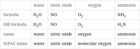  | water | nitric oxide | oxygen | ammonia formula | H_2O | NO | O_2 | NH_3 Hill formula | H_2O | NO | O_2 | H_3N name | water | nitric oxide | oxygen | ammonia IUPAC name | water | nitric oxide | molecular oxygen | ammonia