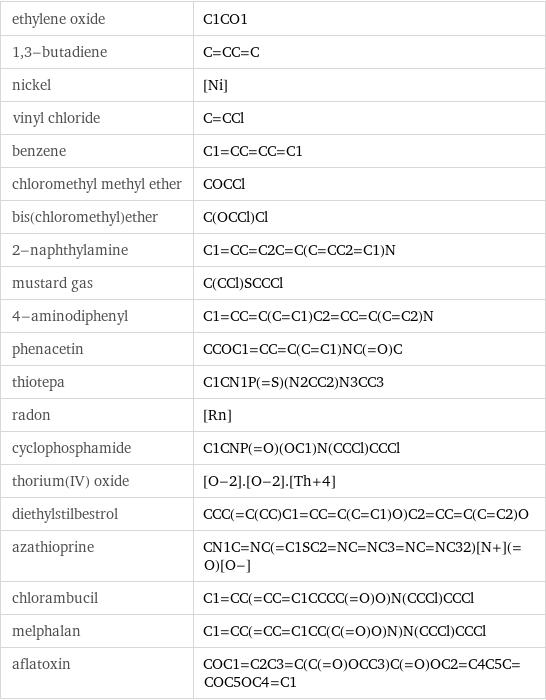 ethylene oxide | C1CO1 1, 3-butadiene | C=CC=C nickel | [Ni] vinyl chloride | C=CCl benzene | C1=CC=CC=C1 chloromethyl methyl ether | COCCl bis(chloromethyl)ether | C(OCCl)Cl 2-naphthylamine | C1=CC=C2C=C(C=CC2=C1)N mustard gas | C(CCl)SCCCl 4-aminodiphenyl | C1=CC=C(C=C1)C2=CC=C(C=C2)N phenacetin | CCOC1=CC=C(C=C1)NC(=O)C thiotepa | C1CN1P(=S)(N2CC2)N3CC3 radon | [Rn] cyclophosphamide | C1CNP(=O)(OC1)N(CCCl)CCCl thorium(IV) oxide | [O-2].[O-2].[Th+4] diethylstilbestrol | CCC(=C(CC)C1=CC=C(C=C1)O)C2=CC=C(C=C2)O azathioprine | CN1C=NC(=C1SC2=NC=NC3=NC=NC32)[N+](=O)[O-] chlorambucil | C1=CC(=CC=C1CCCC(=O)O)N(CCCl)CCCl melphalan | C1=CC(=CC=C1CC(C(=O)O)N)N(CCCl)CCCl aflatoxin | COC1=C2C3=C(C(=O)OCC3)C(=O)OC2=C4C5C=COC5OC4=C1