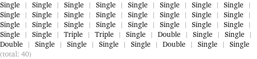 Single | Single | Single | Single | Single | Single | Single | Single | Single | Single | Single | Single | Single | Single | Single | Single | Single | Single | Single | Single | Single | Single | Single | Single | Single | Single | Triple | Triple | Single | Double | Single | Single | Double | Single | Single | Single | Single | Double | Single | Single (total: 40)