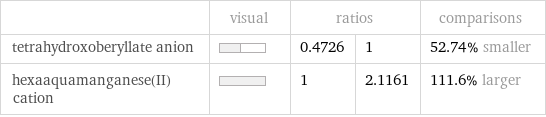  | visual | ratios | | comparisons tetrahydroxoberyllate anion | | 0.4726 | 1 | 52.74% smaller hexaaquamanganese(II) cation | | 1 | 2.1161 | 111.6% larger