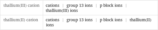 thallium(III) cation | cations | group 13 ions | p block ions | thallium(III) ions thallium(II) cation | cations | group 13 ions | p block ions | thallium(II) ions