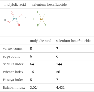   | molybdic acid | selenium hexafluoride vertex count | 5 | 7 edge count | 6 | 6 Schultz index | 64 | 144 Wiener index | 16 | 36 Hosoya index | 5 | 7 Balaban index | 3.024 | 4.431