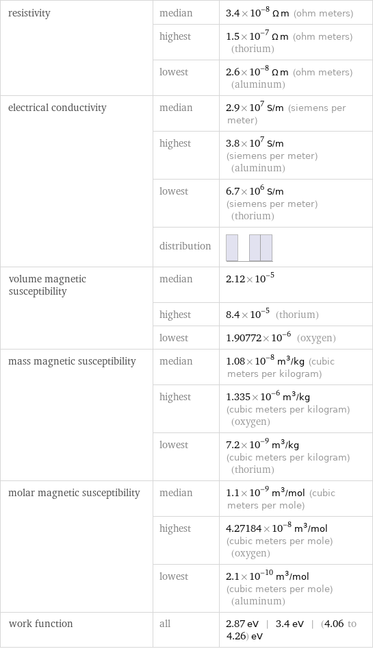 resistivity | median | 3.4×10^-8 Ω m (ohm meters)  | highest | 1.5×10^-7 Ω m (ohm meters) (thorium)  | lowest | 2.6×10^-8 Ω m (ohm meters) (aluminum) electrical conductivity | median | 2.9×10^7 S/m (siemens per meter)  | highest | 3.8×10^7 S/m (siemens per meter) (aluminum)  | lowest | 6.7×10^6 S/m (siemens per meter) (thorium)  | distribution |  volume magnetic susceptibility | median | 2.12×10^-5  | highest | 8.4×10^-5 (thorium)  | lowest | 1.90772×10^-6 (oxygen) mass magnetic susceptibility | median | 1.08×10^-8 m^3/kg (cubic meters per kilogram)  | highest | 1.335×10^-6 m^3/kg (cubic meters per kilogram) (oxygen)  | lowest | 7.2×10^-9 m^3/kg (cubic meters per kilogram) (thorium) molar magnetic susceptibility | median | 1.1×10^-9 m^3/mol (cubic meters per mole)  | highest | 4.27184×10^-8 m^3/mol (cubic meters per mole) (oxygen)  | lowest | 2.1×10^-10 m^3/mol (cubic meters per mole) (aluminum) work function | all | 2.87 eV | 3.4 eV | (4.06 to 4.26) eV