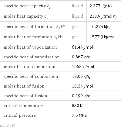 specific heat capacity c_p | liquid | 2.377 J/(g K) molar heat capacity c_p | liquid | 218.9 J/(mol K) specific heat of formation Δ_fH° | gas | -6.275 kJ/g molar heat of formation Δ_fH° | gas | -577.9 kJ/mol molar heat of vaporization | 61.4 kJ/mol |  specific heat of vaporization | 0.667 kJ/g |  molar heat of combustion | 1663 kJ/mol |  specific heat of combustion | 18.06 kJ/g |  molar heat of fusion | 18.3 kJ/mol |  specific heat of fusion | 0.199 kJ/g |  critical temperature | 850 K |  critical pressure | 7.5 MPa |  (at STP)