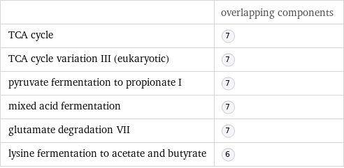  | overlapping components TCA cycle |  TCA cycle variation III (eukaryotic) |  pyruvate fermentation to propionate I |  mixed acid fermentation |  glutamate degradation VII |  lysine fermentation to acetate and butyrate | 