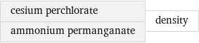 cesium perchlorate ammonium permanganate | density