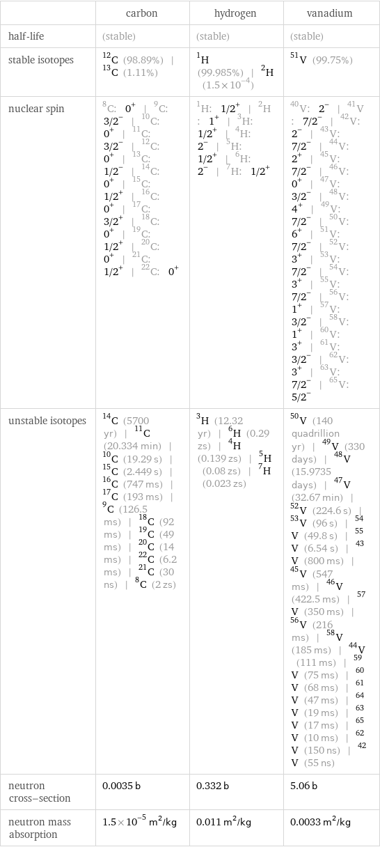  | carbon | hydrogen | vanadium half-life | (stable) | (stable) | (stable) stable isotopes | C-12 (98.89%) | C-13 (1.11%) | H-1 (99.985%) | H-2 (1.5×10^-4) | V-51 (99.75%) nuclear spin | C-8: 0^+ | C-9: 3/2^- | C-10: 0^+ | C-11: 3/2^- | C-12: 0^+ | C-13: 1/2^- | C-14: 0^+ | C-15: 1/2^+ | C-16: 0^+ | C-17: 3/2^+ | C-18: 0^+ | C-19: 1/2^+ | C-20: 0^+ | C-21: 1/2^+ | C-22: 0^+ | H-1: 1/2^+ | H-2: 1^+ | H-3: 1/2^+ | H-4: 2^- | H-5: 1/2^+ | H-6: 2^- | H-7: 1/2^+ | V-40: 2^- | V-41: 7/2^- | V-42: 2^- | V-43: 7/2^- | V-44: 2^+ | V-45: 7/2^- | V-46: 0^+ | V-47: 3/2^- | V-48: 4^+ | V-49: 7/2^- | V-50: 6^+ | V-51: 7/2^- | V-52: 3^+ | V-53: 7/2^- | V-54: 3^+ | V-55: 7/2^- | V-56: 1^+ | V-57: 3/2^- | V-58: 1^+ | V-60: 3^+ | V-61: 3/2^- | V-62: 3^+ | V-63: 7/2^- | V-65: 5/2^- unstable isotopes | C-14 (5700 yr) | C-11 (20.334 min) | C-10 (19.29 s) | C-15 (2.449 s) | C-16 (747 ms) | C-17 (193 ms) | C-9 (126.5 ms) | C-18 (92 ms) | C-19 (49 ms) | C-20 (14 ms) | C-22 (6.2 ms) | C-21 (30 ns) | C-8 (2 zs) | H-3 (12.32 yr) | H-6 (0.29 zs) | H-4 (0.139 zs) | H-5 (0.08 zs) | H-7 (0.023 zs) | V-50 (140 quadrillion yr) | V-49 (330 days) | V-48 (15.9735 days) | V-47 (32.67 min) | V-52 (224.6 s) | V-53 (96 s) | V-54 (49.8 s) | V-55 (6.54 s) | V-43 (800 ms) | V-45 (547 ms) | V-46 (422.5 ms) | V-57 (350 ms) | V-56 (216 ms) | V-58 (185 ms) | V-44 (111 ms) | V-59 (75 ms) | V-60 (68 ms) | V-61 (47 ms) | V-64 (19 ms) | V-63 (17 ms) | V-65 (10 ms) | V-62 (150 ns) | V-42 (55 ns) neutron cross-section | 0.0035 b | 0.332 b | 5.06 b neutron mass absorption | 1.5×10^-5 m^2/kg | 0.011 m^2/kg | 0.0033 m^2/kg