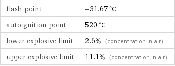 flash point | -31.67 °C autoignition point | 520 °C lower explosive limit | 2.6% (concentration in air) upper explosive limit | 11.1% (concentration in air)