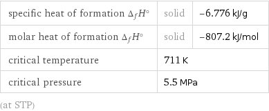 specific heat of formation Δ_fH° | solid | -6.776 kJ/g molar heat of formation Δ_fH° | solid | -807.2 kJ/mol critical temperature | 711 K |  critical pressure | 5.5 MPa |  (at STP)