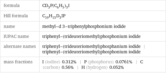 formula | CD_3P(C_6H_5)_3I Hill formula | C_19H_15D_3IP name | methyl-d 3-triphenylphosphonium iodide IUPAC name | triphenyl-(trideuteriomethyl)phosphonium iodide alternate names | triphenyl-(trideuteriomethyl)phosphanium iodide | triphenyl-(trideuteriomethyl)phosphonium iodide mass fractions | I (iodine) 0.312% | P (phosphorus) 0.0761% | C (carbon) 0.56% | H (hydrogen) 0.052%