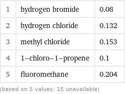 1 | hydrogen bromide | 0.08 2 | hydrogen chloride | 0.132 3 | methyl chloride | 0.153 4 | 1-chloro-1-propene | 0.1 5 | fluoromethane | 0.204 (based on 5 values; 15 unavailable)