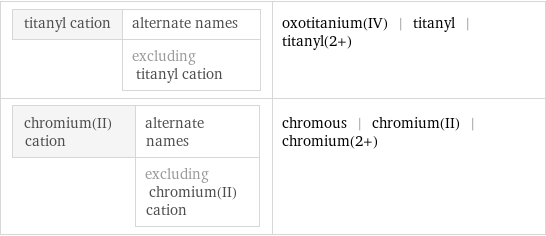 titanyl cation | alternate names  | excluding titanyl cation | oxotitanium(IV) | titanyl | titanyl(2+) chromium(II) cation | alternate names  | excluding chromium(II) cation | chromous | chromium(II) | chromium(2+)