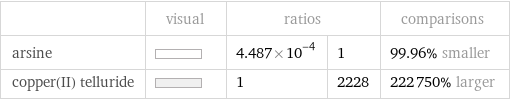  | visual | ratios | | comparisons arsine | | 4.487×10^-4 | 1 | 99.96% smaller copper(II) telluride | | 1 | 2228 | 222750% larger