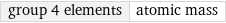 group 4 elements | atomic mass