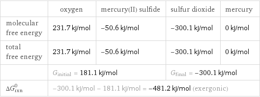  | oxygen | mercury(II) sulfide | sulfur dioxide | mercury molecular free energy | 231.7 kJ/mol | -50.6 kJ/mol | -300.1 kJ/mol | 0 kJ/mol total free energy | 231.7 kJ/mol | -50.6 kJ/mol | -300.1 kJ/mol | 0 kJ/mol  | G_initial = 181.1 kJ/mol | | G_final = -300.1 kJ/mol |  ΔG_rxn^0 | -300.1 kJ/mol - 181.1 kJ/mol = -481.2 kJ/mol (exergonic) | | |  