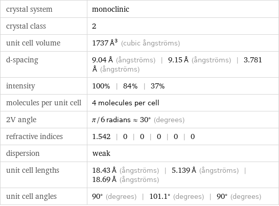 crystal system | monoclinic crystal class | 2 unit cell volume | 1737 Å^3 (cubic ångströms) d-spacing | 9.04 Å (ångströms) | 9.15 Å (ångströms) | 3.781 Å (ångströms) intensity | 100% | 84% | 37% molecules per unit cell | 4 molecules per cell 2V angle | π/6 radians≈30° (degrees) refractive indices | 1.542 | 0 | 0 | 0 | 0 | 0 dispersion | weak unit cell lengths | 18.43 Å (ångströms) | 5.139 Å (ångströms) | 18.69 Å (ångströms) unit cell angles | 90° (degrees) | 101.1° (degrees) | 90° (degrees)