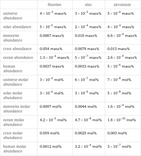  | fluorine | zinc | zirconium universe abundance | 4×10^-5 mass% | 3×10^-5 mass% | 5×10^-6 mass% solar abundance | 5×10^-5 mass% | 2×10^-4 mass% | 4×10^-6 mass% meteorite abundance | 0.0087 mass% | 0.018 mass% | 6.6×10^-4 mass% crust abundance | 0.054 mass% | 0.0078 mass% | 0.013 mass% ocean abundance | 1.3×10^-4 mass% | 5×10^-7 mass% | 2.6×10^-9 mass% human abundance | 0.0037 mass% | 0.0033 mass% | 5×10^-6 mass% universe molar abundance | 3×10^-6 mol% | 6×10^-7 mol% | 7×10^-8 mol% solar molar abundance | 3×10^-6 mol% | 3×10^-6 mol% | 5×10^-8 mol% meteorite molar abundance | 0.0097 mol% | 0.0044 mol% | 1.6×10^-4 mol% ocean molar abundance | 4.2×10^-5 mol% | 4.7×10^-8 mol% | 1.8×10^-10 mol% crust molar abundance | 0.059 mol% | 0.0025 mol% | 0.003 mol% human molar abundance | 0.0012 mol% | 3.2×10^-4 mol% | 3×10^-7 mol%