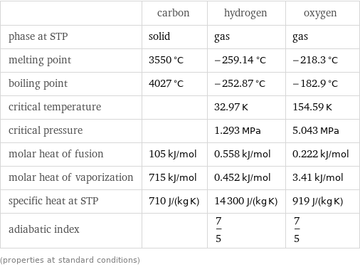  | carbon | hydrogen | oxygen phase at STP | solid | gas | gas melting point | 3550 °C | -259.14 °C | -218.3 °C boiling point | 4027 °C | -252.87 °C | -182.9 °C critical temperature | | 32.97 K | 154.59 K critical pressure | | 1.293 MPa | 5.043 MPa molar heat of fusion | 105 kJ/mol | 0.558 kJ/mol | 0.222 kJ/mol molar heat of vaporization | 715 kJ/mol | 0.452 kJ/mol | 3.41 kJ/mol specific heat at STP | 710 J/(kg K) | 14300 J/(kg K) | 919 J/(kg K) adiabatic index | | 7/5 | 7/5 (properties at standard conditions)