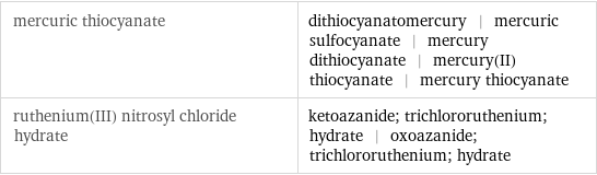 mercuric thiocyanate | dithiocyanatomercury | mercuric sulfocyanate | mercury dithiocyanate | mercury(II) thiocyanate | mercury thiocyanate ruthenium(III) nitrosyl chloride hydrate | ketoazanide; trichlororuthenium; hydrate | oxoazanide; trichlororuthenium; hydrate