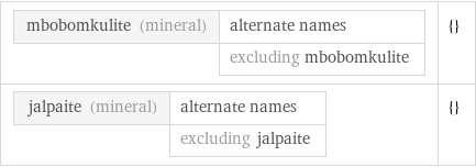 mbobomkulite (mineral) | alternate names  | excluding mbobomkulite | {} jalpaite (mineral) | alternate names  | excluding jalpaite | {}