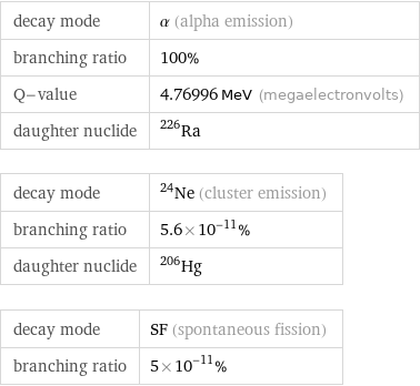 decay mode | α (alpha emission) branching ratio | 100% Q-value | 4.76996 MeV (megaelectronvolts) daughter nuclide | Ra-226 decay mode | ^24Ne (cluster emission) branching ratio | 5.6×10^-11% daughter nuclide | Hg-206 decay mode | SF (spontaneous fission) branching ratio | 5×10^-11%