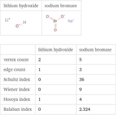   | lithium hydroxide | sodium bromate vertex count | 2 | 5 edge count | 1 | 3 Schultz index | 0 | 36 Wiener index | 0 | 9 Hosoya index | 1 | 4 Balaban index | 0 | 2.324