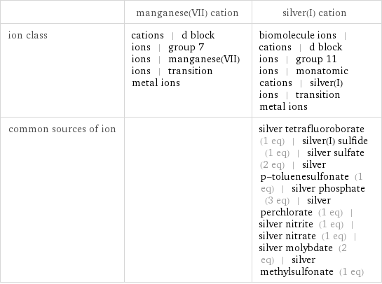  | manganese(VII) cation | silver(I) cation ion class | cations | d block ions | group 7 ions | manganese(VII) ions | transition metal ions | biomolecule ions | cations | d block ions | group 11 ions | monatomic cations | silver(I) ions | transition metal ions common sources of ion | | silver tetrafluoroborate (1 eq) | silver(I) sulfide (1 eq) | silver sulfate (2 eq) | silver p-toluenesulfonate (1 eq) | silver phosphate (3 eq) | silver perchlorate (1 eq) | silver nitrite (1 eq) | silver nitrate (1 eq) | silver molybdate (2 eq) | silver methylsulfonate (1 eq)