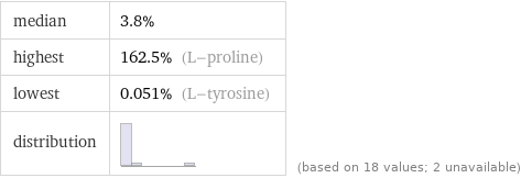 median | 3.8% highest | 162.5% (L-proline) lowest | 0.051% (L-tyrosine) distribution | | (based on 18 values; 2 unavailable)