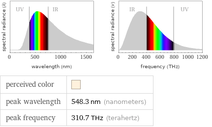   perceived color |  peak wavelength | 548.3 nm (nanometers) peak frequency | 310.7 THz (terahertz)