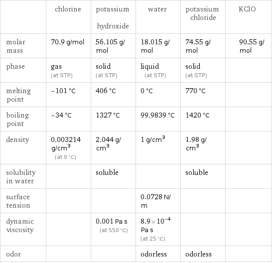  | chlorine | potassium hydroxide | water | potassium chloride | KClO molar mass | 70.9 g/mol | 56.105 g/mol | 18.015 g/mol | 74.55 g/mol | 90.55 g/mol phase | gas (at STP) | solid (at STP) | liquid (at STP) | solid (at STP) |  melting point | -101 °C | 406 °C | 0 °C | 770 °C |  boiling point | -34 °C | 1327 °C | 99.9839 °C | 1420 °C |  density | 0.003214 g/cm^3 (at 0 °C) | 2.044 g/cm^3 | 1 g/cm^3 | 1.98 g/cm^3 |  solubility in water | | soluble | | soluble |  surface tension | | | 0.0728 N/m | |  dynamic viscosity | | 0.001 Pa s (at 550 °C) | 8.9×10^-4 Pa s (at 25 °C) | |  odor | | | odorless | odorless | 