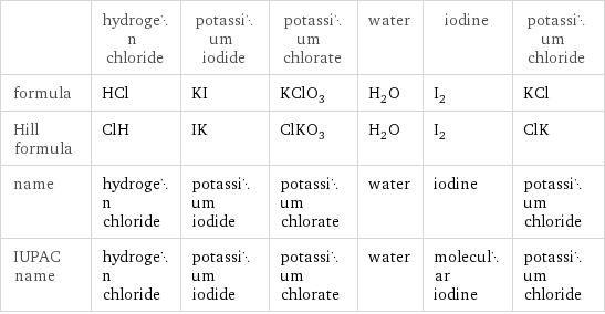  | hydrogen chloride | potassium iodide | potassium chlorate | water | iodine | potassium chloride formula | HCl | KI | KClO_3 | H_2O | I_2 | KCl Hill formula | ClH | IK | ClKO_3 | H_2O | I_2 | ClK name | hydrogen chloride | potassium iodide | potassium chlorate | water | iodine | potassium chloride IUPAC name | hydrogen chloride | potassium iodide | potassium chlorate | water | molecular iodine | potassium chloride