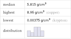 median | 5.815 g/cm^3 highest | 8.96 g/cm^3 (copper) lowest | 0.00375 g/cm^3 (krypton) distribution | 