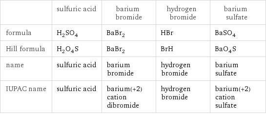  | sulfuric acid | barium bromide | hydrogen bromide | barium sulfate formula | H_2SO_4 | BaBr_2 | HBr | BaSO_4 Hill formula | H_2O_4S | BaBr_2 | BrH | BaO_4S name | sulfuric acid | barium bromide | hydrogen bromide | barium sulfate IUPAC name | sulfuric acid | barium(+2) cation dibromide | hydrogen bromide | barium(+2) cation sulfate