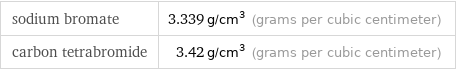 sodium bromate | 3.339 g/cm^3 (grams per cubic centimeter) carbon tetrabromide | 3.42 g/cm^3 (grams per cubic centimeter)