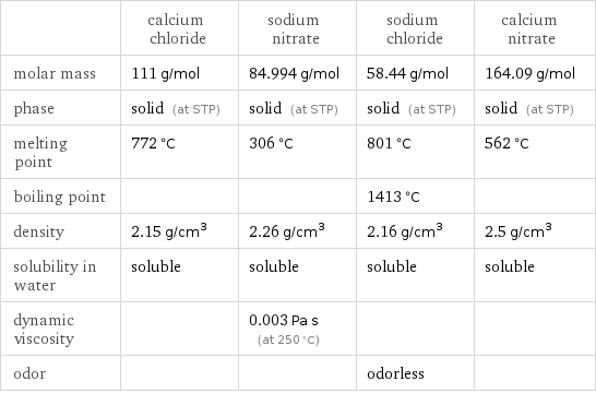  | calcium chloride | sodium nitrate | sodium chloride | calcium nitrate molar mass | 111 g/mol | 84.994 g/mol | 58.44 g/mol | 164.09 g/mol phase | solid (at STP) | solid (at STP) | solid (at STP) | solid (at STP) melting point | 772 °C | 306 °C | 801 °C | 562 °C boiling point | | | 1413 °C |  density | 2.15 g/cm^3 | 2.26 g/cm^3 | 2.16 g/cm^3 | 2.5 g/cm^3 solubility in water | soluble | soluble | soluble | soluble dynamic viscosity | | 0.003 Pa s (at 250 °C) | |  odor | | | odorless | 