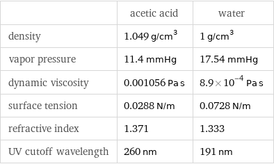  | acetic acid | water density | 1.049 g/cm^3 | 1 g/cm^3 vapor pressure | 11.4 mmHg | 17.54 mmHg dynamic viscosity | 0.001056 Pa s | 8.9×10^-4 Pa s surface tension | 0.0288 N/m | 0.0728 N/m refractive index | 1.371 | 1.333 UV cutoff wavelength | 260 nm | 191 nm