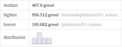 median | 407.8 g/mol highest | 956.512 g/mol (hexaiodoplatinate(IV) anion) lowest | 195.082 g/mol (platinum(IV) cation) distribution | 