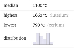 median | 1100 °C highest | 1663 °C (lutetium) lowest | 798 °C (cerium) distribution | 