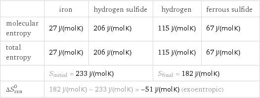  | iron | hydrogen sulfide | hydrogen | ferrous sulfide molecular entropy | 27 J/(mol K) | 206 J/(mol K) | 115 J/(mol K) | 67 J/(mol K) total entropy | 27 J/(mol K) | 206 J/(mol K) | 115 J/(mol K) | 67 J/(mol K)  | S_initial = 233 J/(mol K) | | S_final = 182 J/(mol K) |  ΔS_rxn^0 | 182 J/(mol K) - 233 J/(mol K) = -51 J/(mol K) (exoentropic) | | |  