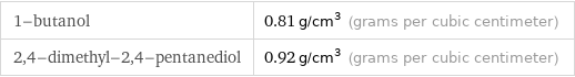 1-butanol | 0.81 g/cm^3 (grams per cubic centimeter) 2, 4-dimethyl-2, 4-pentanediol | 0.92 g/cm^3 (grams per cubic centimeter)