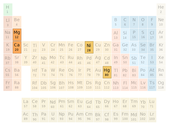 Periodic table location