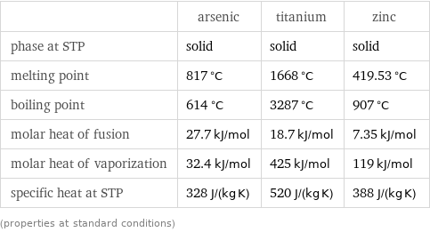  | arsenic | titanium | zinc phase at STP | solid | solid | solid melting point | 817 °C | 1668 °C | 419.53 °C boiling point | 614 °C | 3287 °C | 907 °C molar heat of fusion | 27.7 kJ/mol | 18.7 kJ/mol | 7.35 kJ/mol molar heat of vaporization | 32.4 kJ/mol | 425 kJ/mol | 119 kJ/mol specific heat at STP | 328 J/(kg K) | 520 J/(kg K) | 388 J/(kg K) (properties at standard conditions)