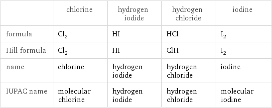  | chlorine | hydrogen iodide | hydrogen chloride | iodine formula | Cl_2 | HI | HCl | I_2 Hill formula | Cl_2 | HI | ClH | I_2 name | chlorine | hydrogen iodide | hydrogen chloride | iodine IUPAC name | molecular chlorine | hydrogen iodide | hydrogen chloride | molecular iodine